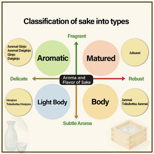 Aroma and Flavor of SAKE