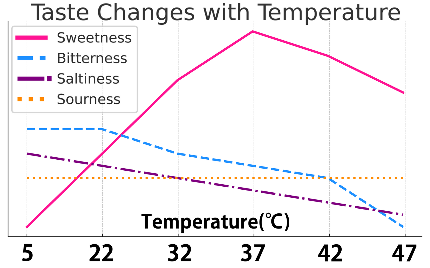 taste vs temperature