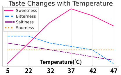 taste vs temperature